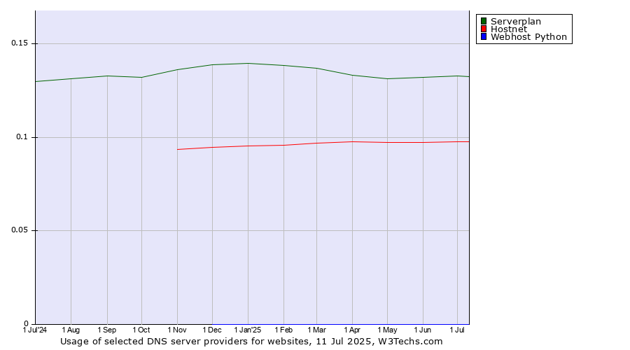 Historical trends in the usage of Serverplan vs. Hostnet vs. Webhost Python