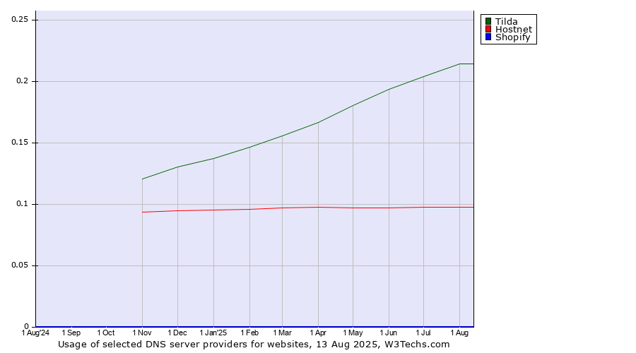 Historical trends in the usage of Tilda vs. Hostnet vs. Shopify