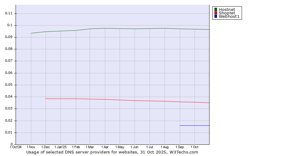 Historical trends in the usage of Hostnet vs. Shoptet vs. Webhost1