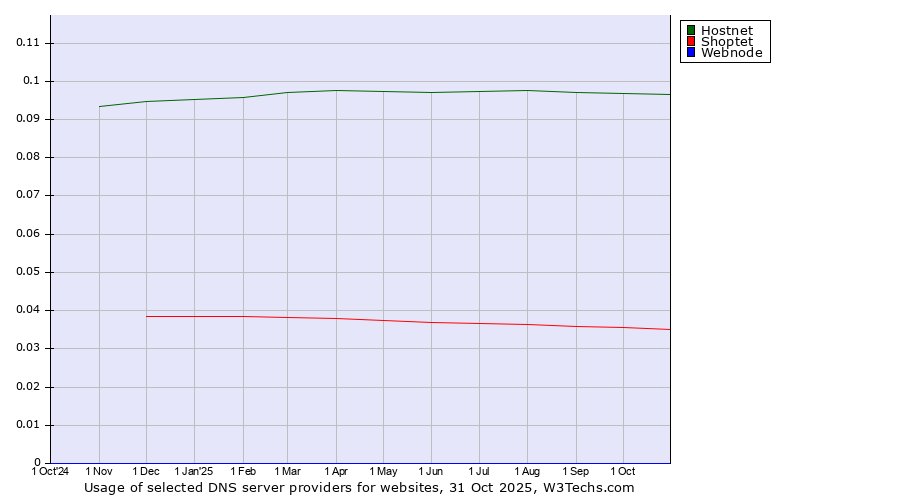 Historical trends in the usage of Hostnet vs. Shoptet vs. Webnode