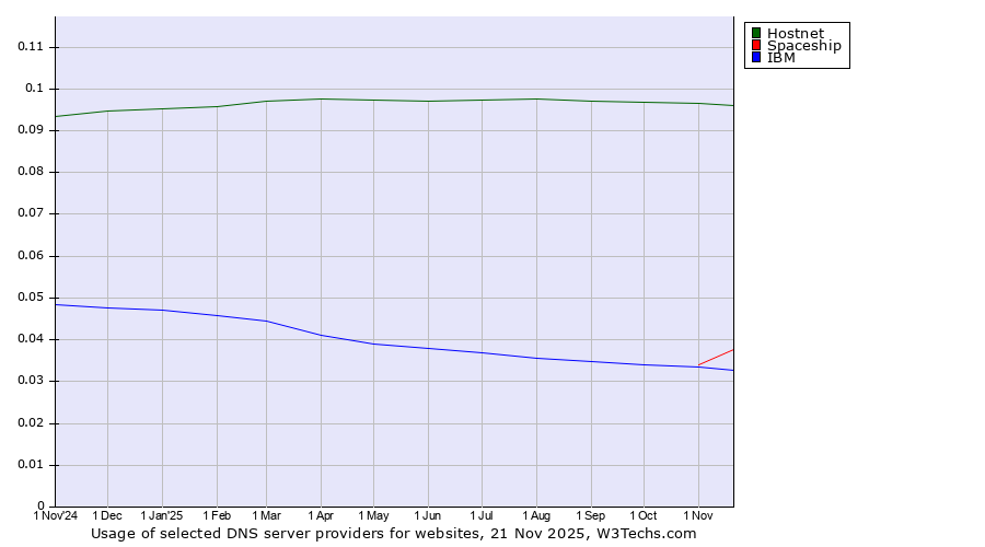Historical trends in the usage of Hostnet vs. Spaceship vs. IBM
