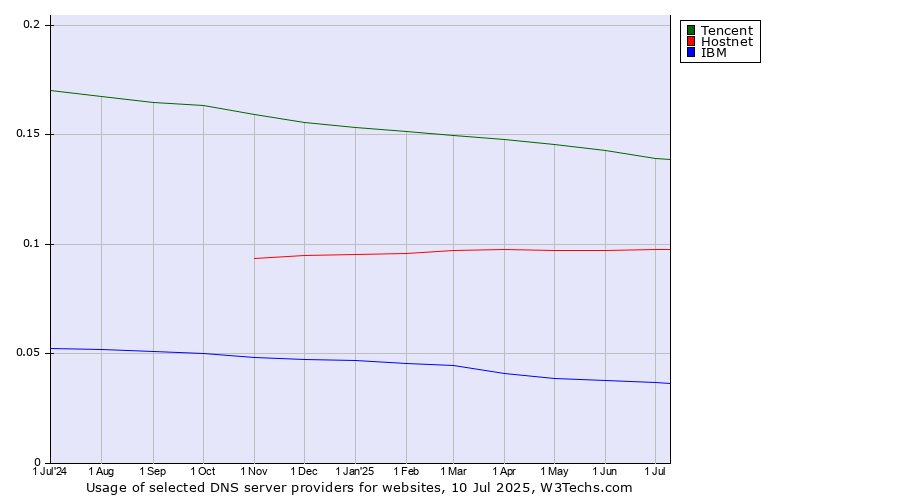 Historical trends in the usage of Tencent vs. Hostnet vs. IBM