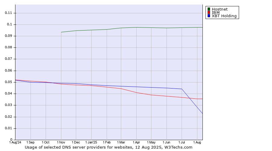 Historical trends in the usage of Hostnet vs. XBT Holding vs. IBM