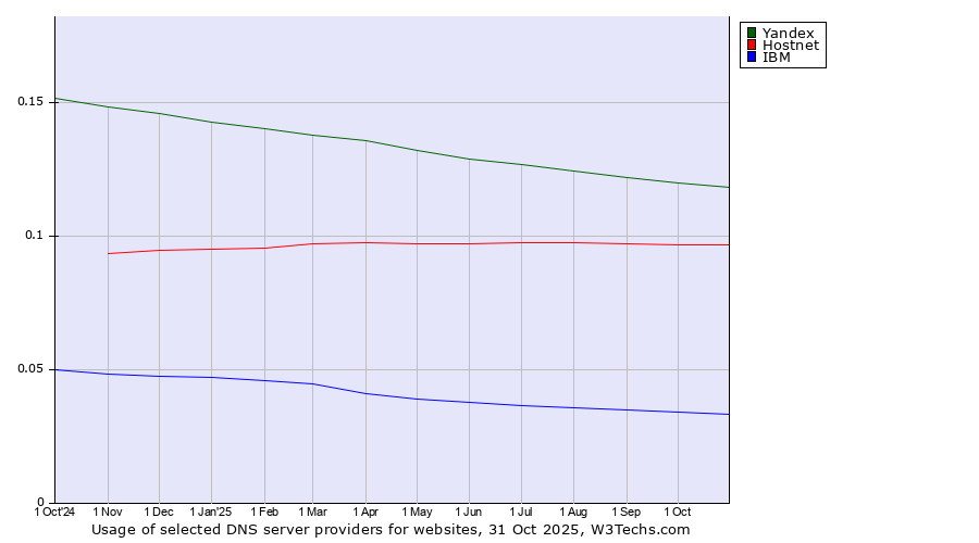 Historical trends in the usage of Yandex vs. Hostnet vs. IBM