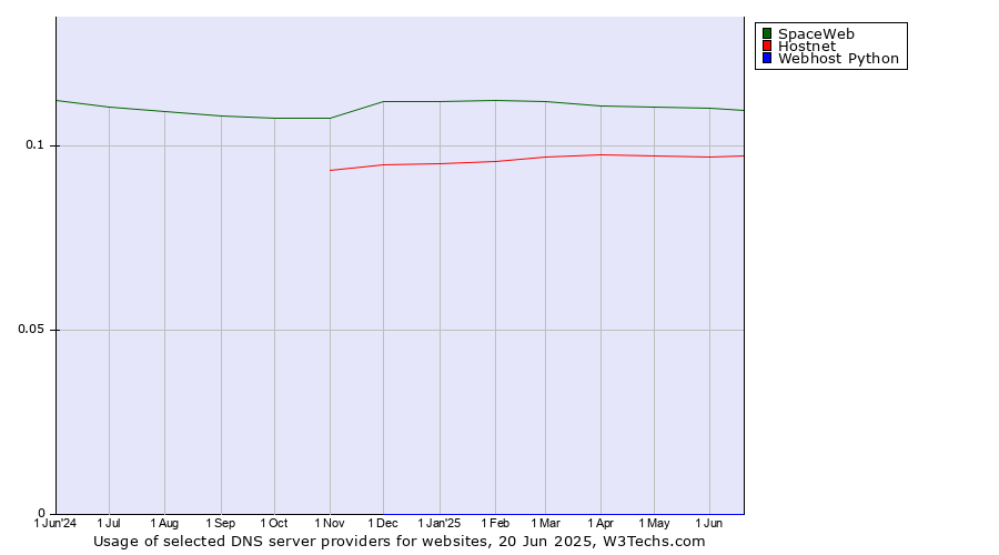 Historical trends in the usage of SpaceWeb vs. Hostnet vs. Webhost Python