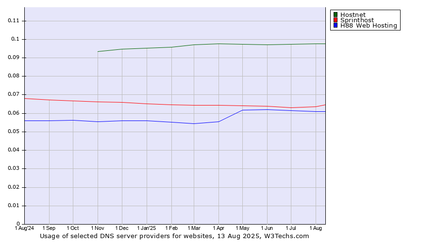 Historical trends in the usage of Hostnet vs. Sprinthost vs. H88 Web Hosting