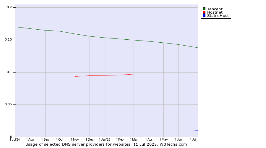 Historical trends in the usage of Tencent vs. Hostnet vs. StableHost