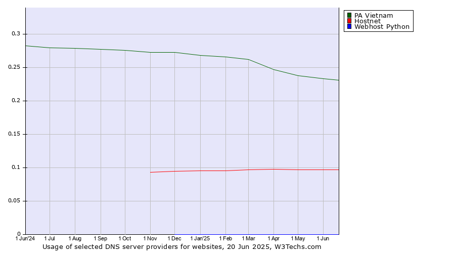 Historical trends in the usage of PA Vietnam vs. Hostnet vs. Webhost Python