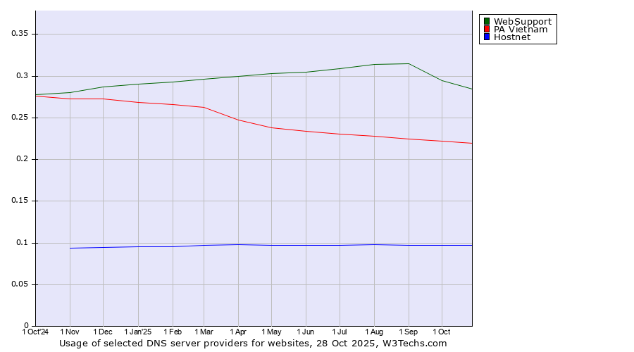 Historical trends in the usage of WebSupport vs. PA Vietnam vs. Hostnet