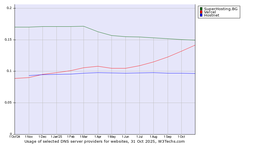 Historical trends in the usage of SuperHosting.BG vs. Vercel vs. Hostnet