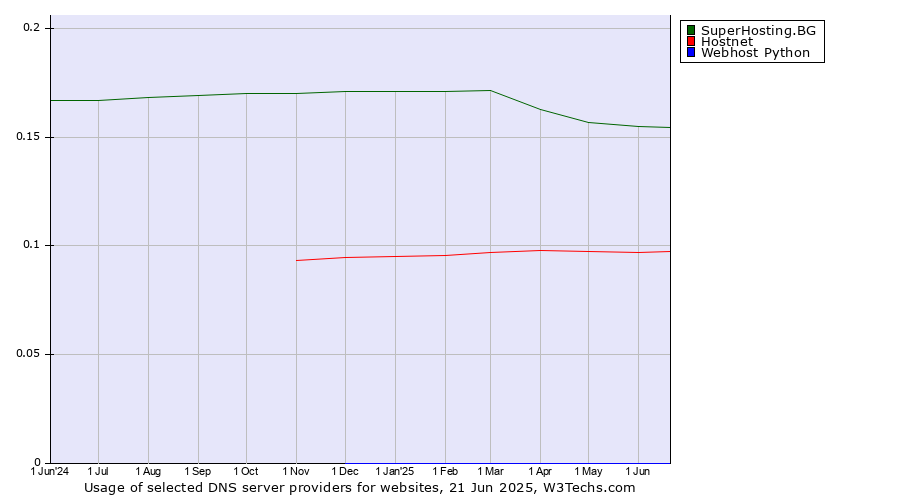 Historical trends in the usage of SuperHosting.BG vs. Hostnet vs. Webhost Python