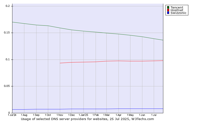 Historical trends in the usage of Tencent vs. Hostnet vs. Swizzonic