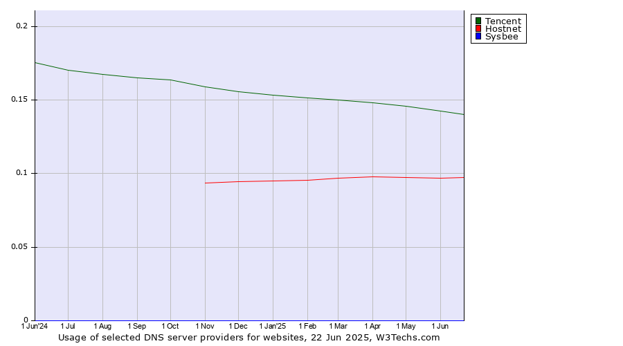 Historical trends in the usage of Tencent vs. Hostnet vs. Sysbee