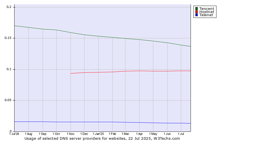 Historical trends in the usage of Tencent vs. Hostnet vs. Telenet
