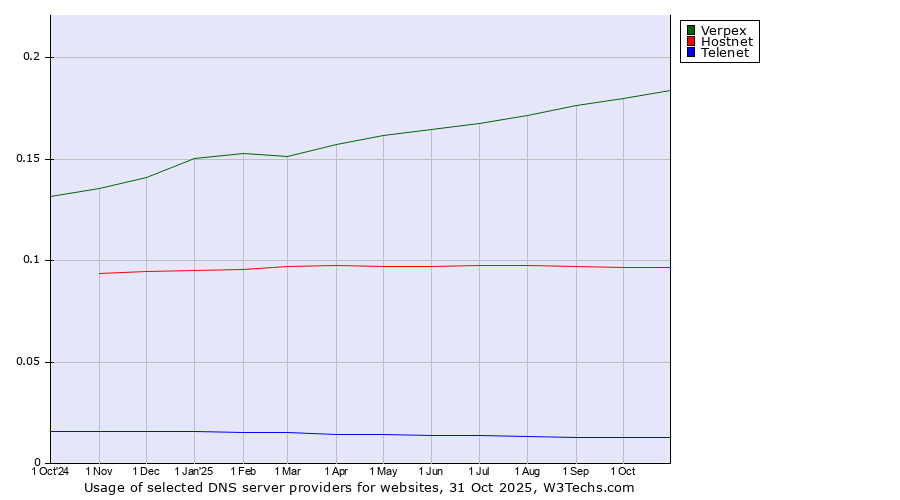 Historical trends in the usage of Verpex vs. Hostnet vs. Telenet