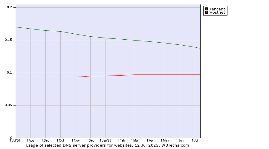 Historical trends in the usage of Tencent vs. Hostnet