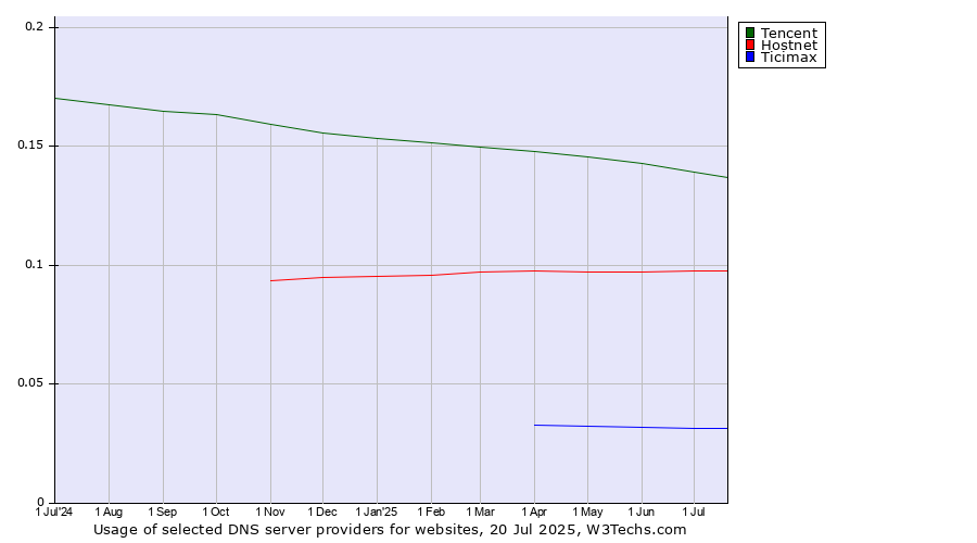Historical trends in the usage of Tencent vs. Hostnet vs. Ticimax