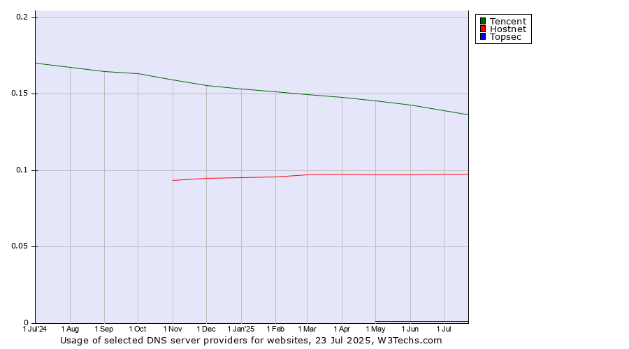 Historical trends in the usage of Tencent vs. Hostnet vs. Topsec