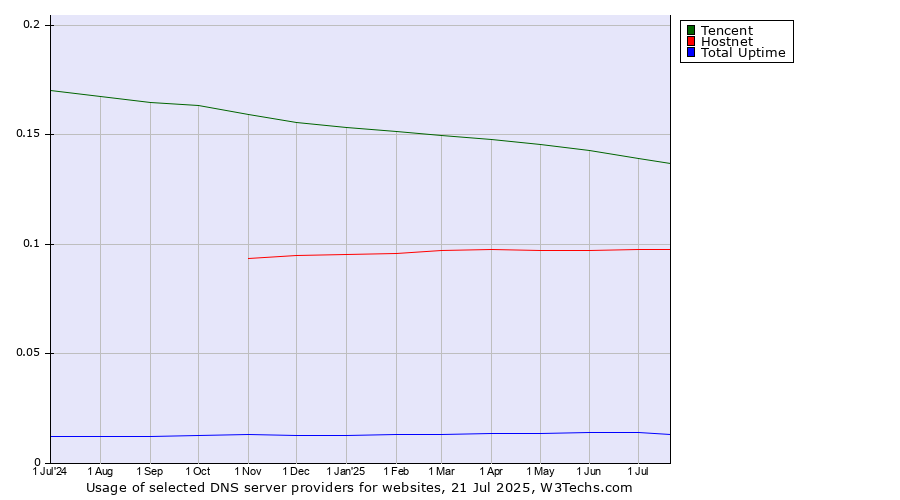 Historical trends in the usage of Tencent vs. Hostnet vs. Total Uptime