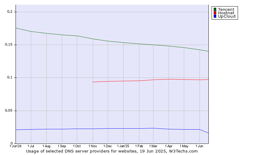 Historical trends in the usage of Tencent vs. Hostnet vs. UpCloud