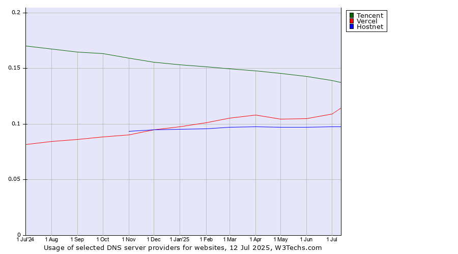 Historical trends in the usage of Tencent vs. Vercel vs. Hostnet