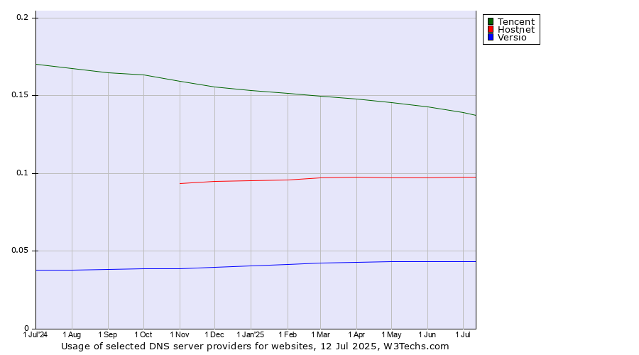 Historical trends in the usage of Tencent vs. Hostnet vs. Versio