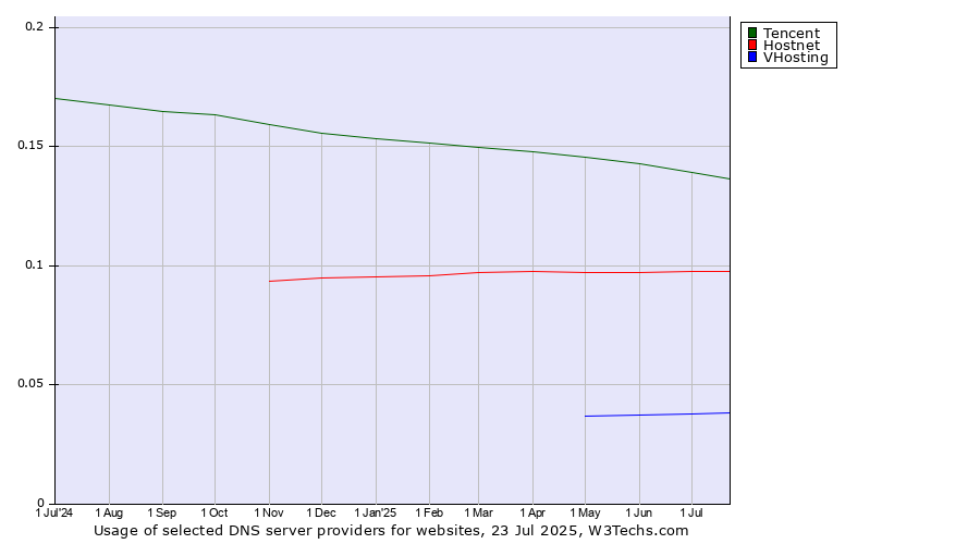 Historical trends in the usage of Tencent vs. Hostnet vs. VHosting