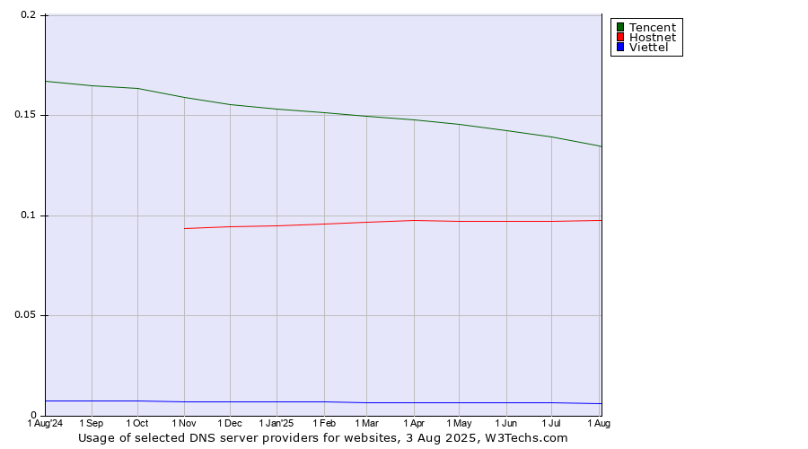 Historical trends in the usage of Tencent vs. Hostnet vs. Viettel