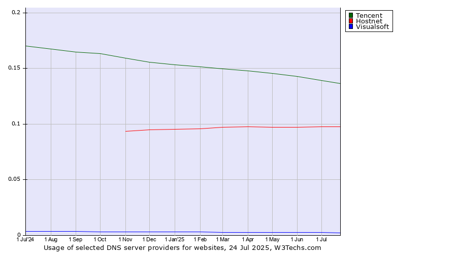 Historical trends in the usage of Tencent vs. Hostnet vs. Visualsoft