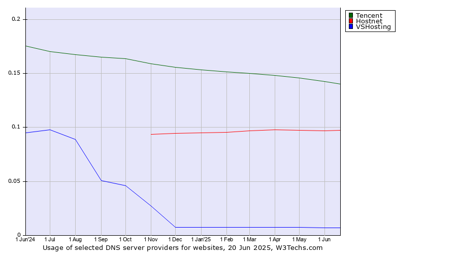 Historical trends in the usage of Tencent vs. Hostnet vs. VSHosting