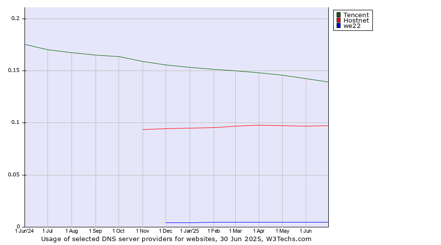 Historical trends in the usage of Tencent vs. Hostnet vs. we22
