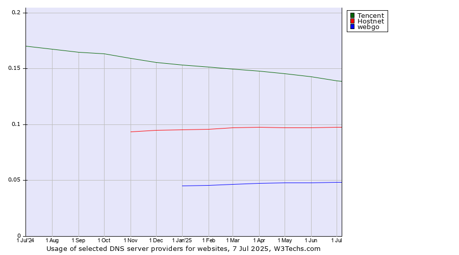 Historical trends in the usage of Tencent vs. Hostnet vs. webgo