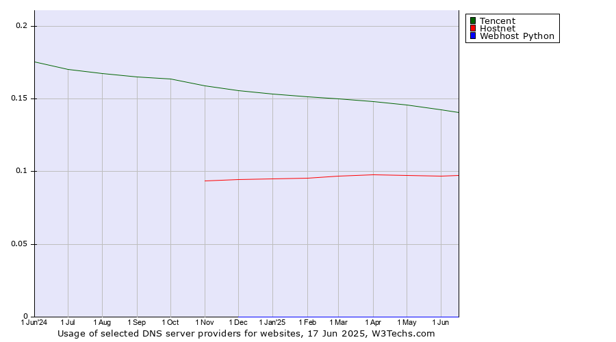 Historical trends in the usage of Tencent vs. Hostnet vs. Webhost Python