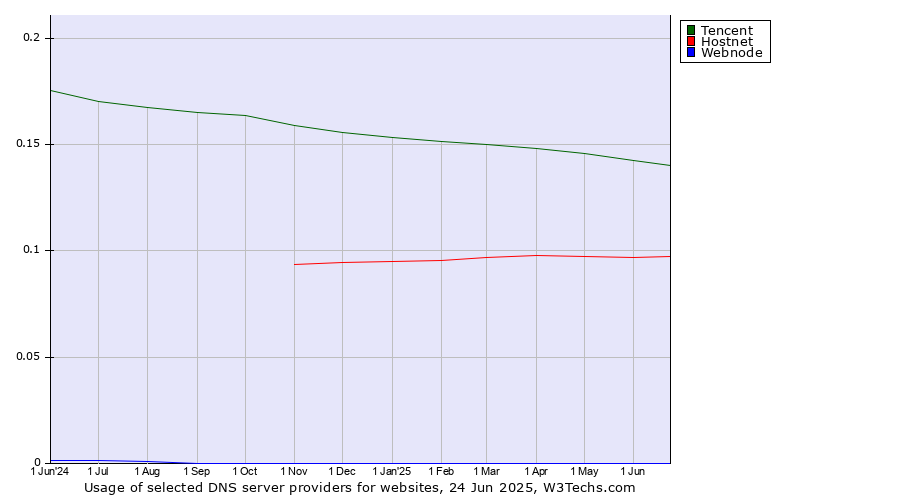 Historical trends in the usage of Tencent vs. Hostnet vs. Webnode
