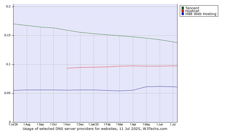 Historical trends in the usage of Tencent vs. Hostnet vs. H88 Web Hosting