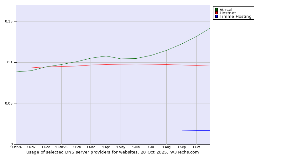 Historical trends in the usage of Vercel vs. Hostnet vs. Timme Hosting