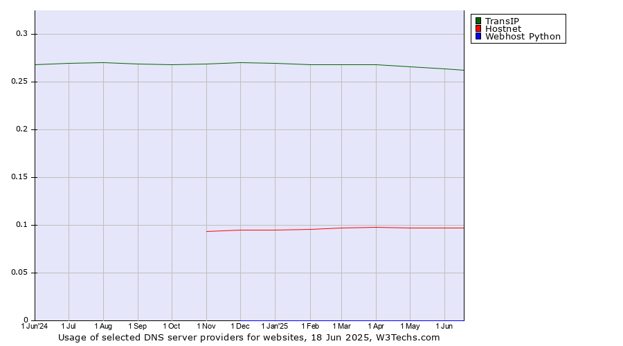 Historical trends in the usage of TransIP vs. Hostnet vs. Webhost Python
