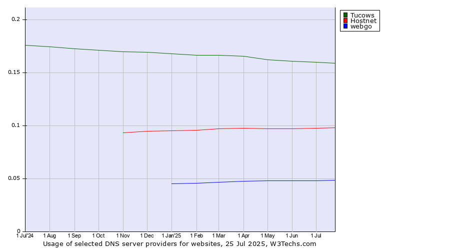 Historical trends in the usage of Tucows vs. Hostnet vs. webgo