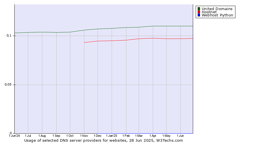Historical trends in the usage of United Domains vs. Hostnet vs. Webhost Python