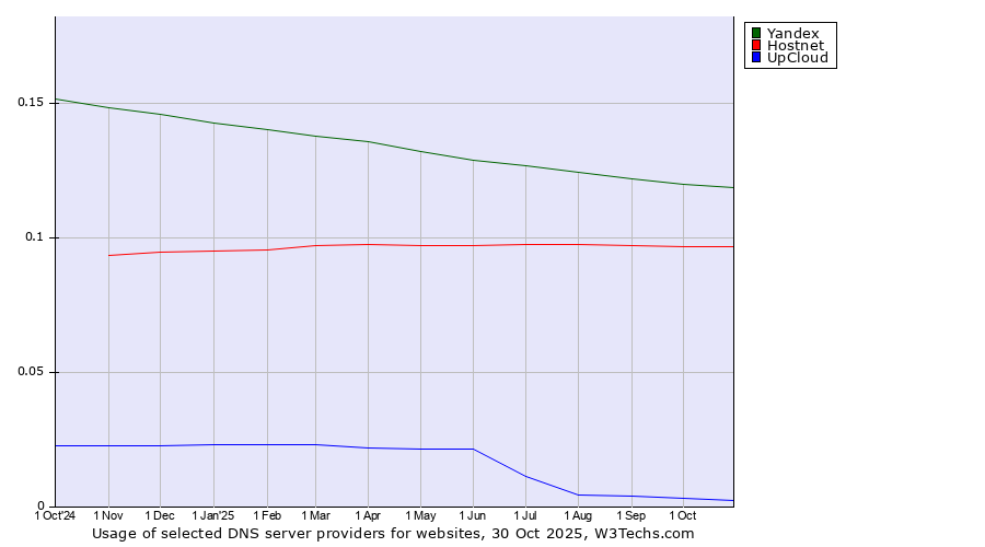 Historical trends in the usage of Yandex vs. Hostnet vs. UpCloud