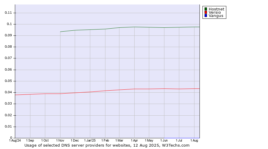 Historical trends in the usage of Hostnet vs. Versio vs. Vangus