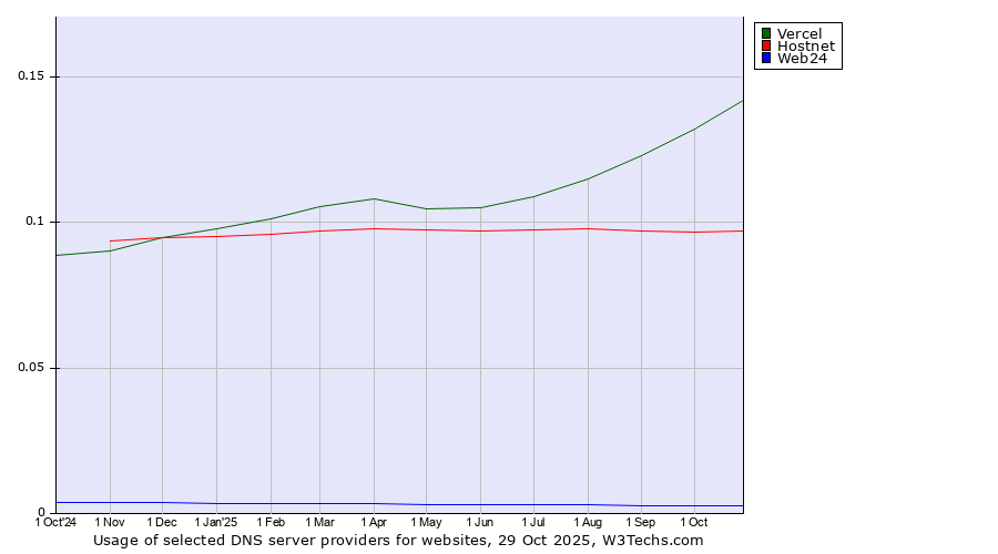 Historical trends in the usage of Vercel vs. Hostnet vs. Web24