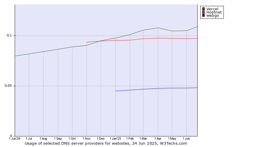 Historical trends in the usage of Vercel vs. Hostnet vs. webgo