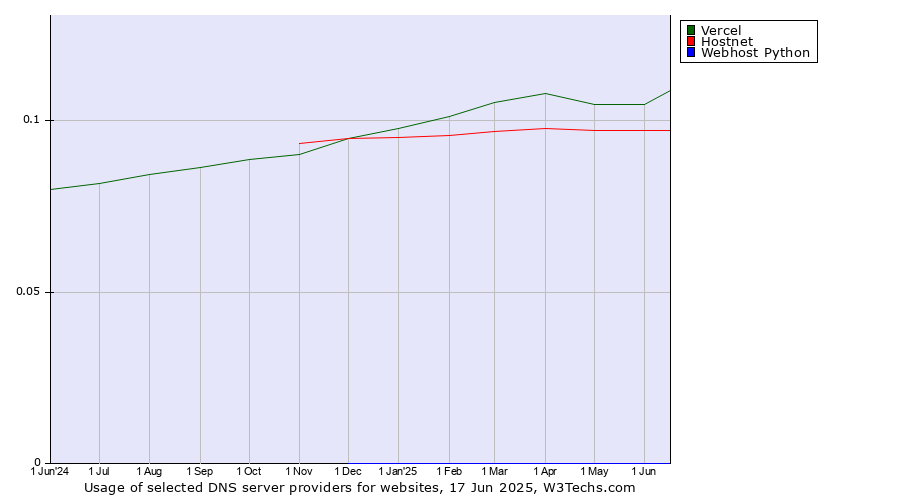 Historical trends in the usage of Vercel vs. Hostnet vs. Webhost Python
