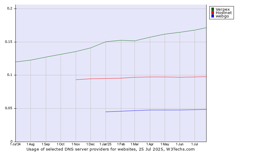 Historical trends in the usage of Verpex vs. Hostnet vs. webgo