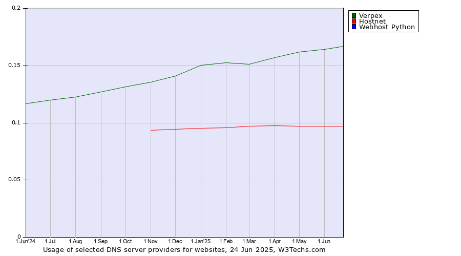 Historical trends in the usage of Verpex vs. Hostnet vs. Webhost Python