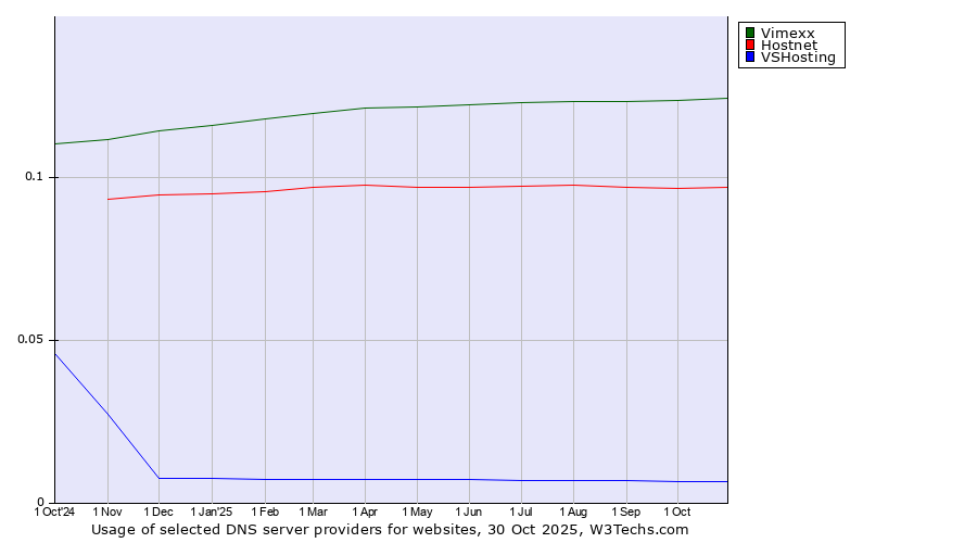 Historical trends in the usage of Vimexx vs. Hostnet vs. VSHosting