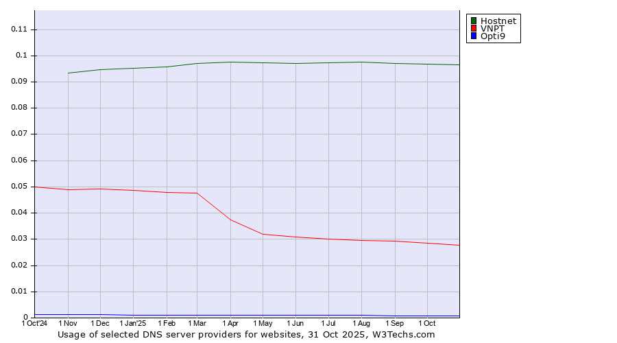 Historical trends in the usage of Hostnet vs. VNPT vs. Opti9