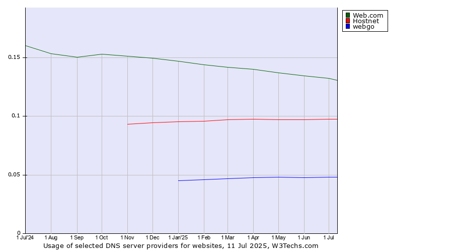 Historical trends in the usage of Web.com vs. Hostnet vs. webgo
