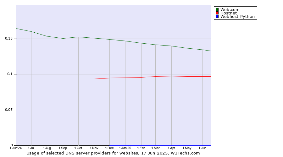 Historical trends in the usage of Web.com vs. Hostnet vs. Webhost Python